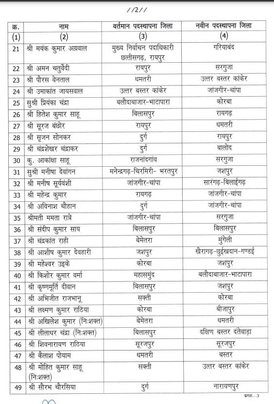 CG promotion Breaking : बड़े पैमाने पर नायब तहसीलदारों का प्रमोशन, देखें लिस्ट… 3 1001282249
