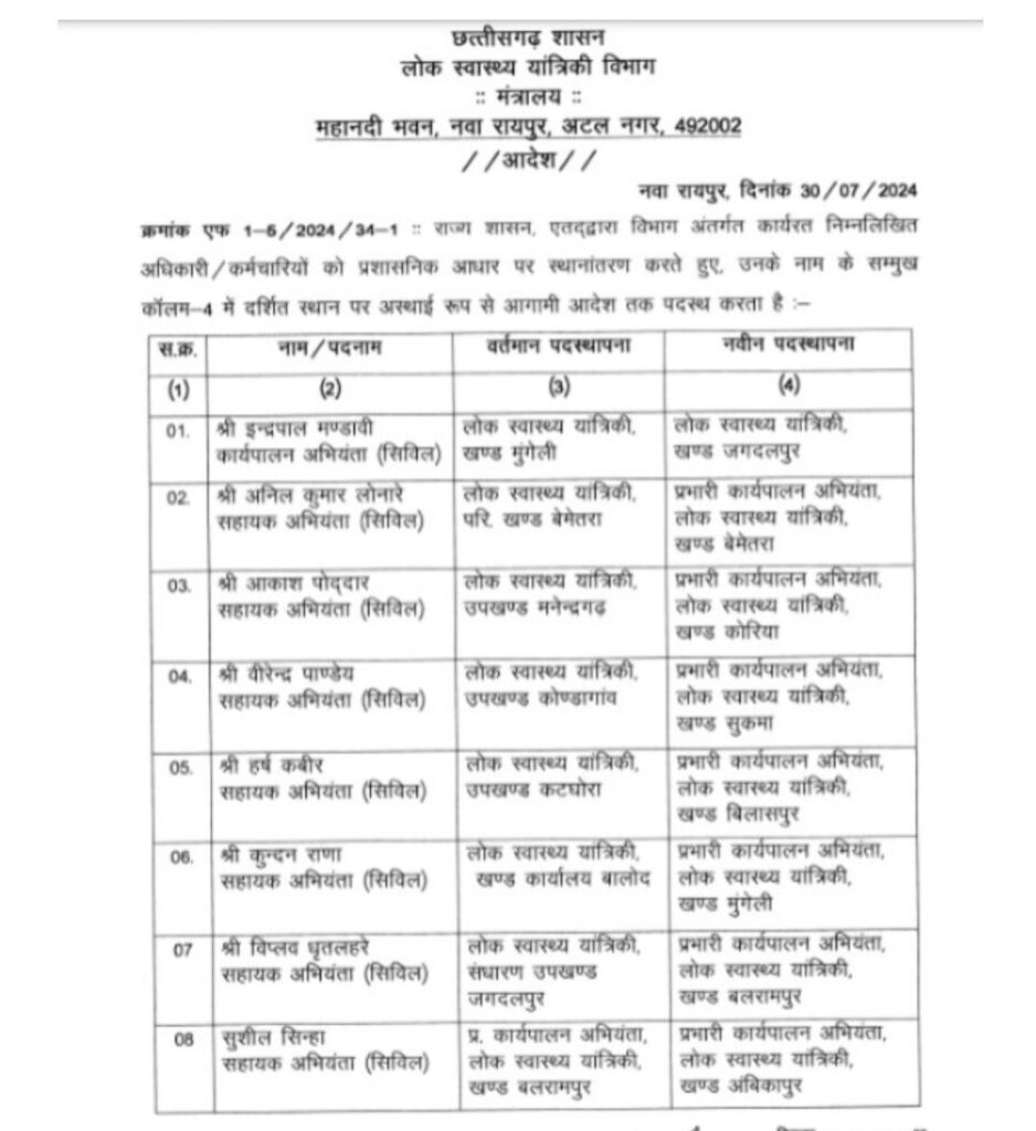 छत्तीसगढ़ पीएचई विभाग में बंपर ट्रांसफर: 22 अधिकारी हुए इधर-उधर, देखिए आदेश 2 1001362610