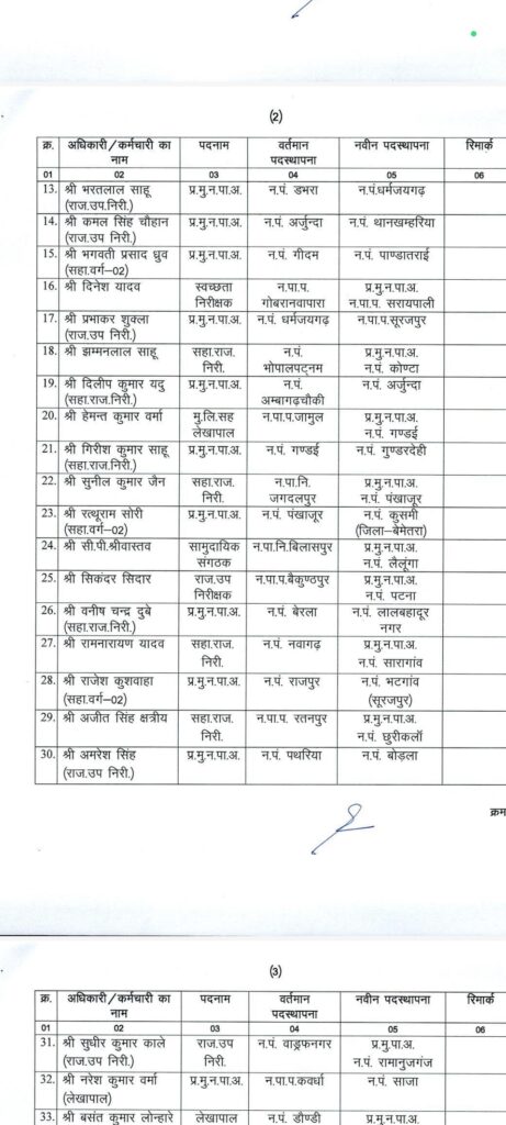 नगरी निकाय में हुआ बड़े पैमाने पर तबादला देखें सूची। 2 1001437763