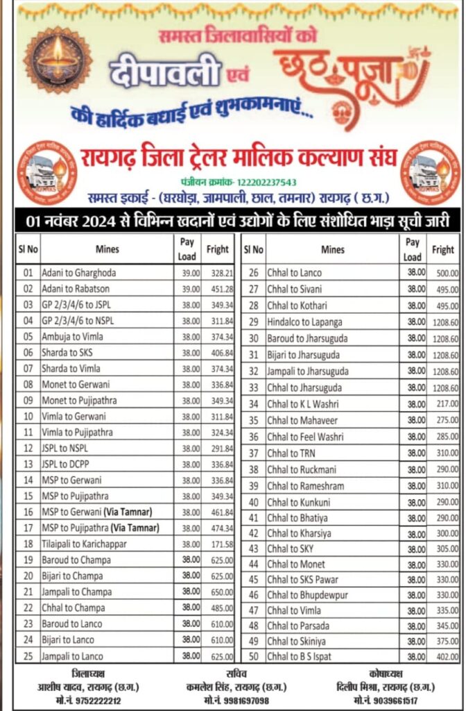 रायगढ़ जिला टेलर मलिक कल्याण संघ ने जारी की नवीन भाड़ा सूची बढ़ते महंगाई को देखते हुए 1 नवंबर से कोल परिवहन भाड़ा में किया संशोधन 2 1001706624