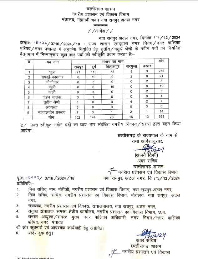 नगरीय प्रशासन विभाग ने जारी किया अनुकंपा नियुक्ति का आदेश, 353 लोगों को मिलेगी नौकरी 1 1001864775