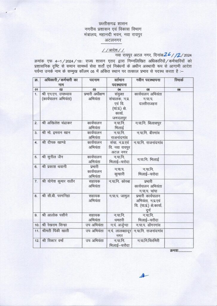 निकाय चुनाव से पहले नगरीय प्रशासन विभाग में बड़े पैमाने पर हुआ तबादला, जानिए किसे मिली कहां की जिम्मेदारी… 5 1001890794
