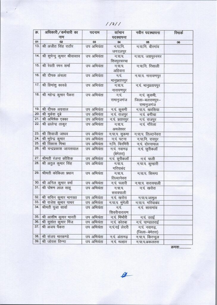 निकाय चुनाव से पहले नगरीय प्रशासन विभाग में बड़े पैमाने पर हुआ तबादला, जानिए किसे मिली कहां की जिम्मेदारी… 6 1001890795