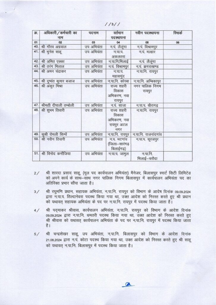 निकाय चुनाव से पहले नगरीय प्रशासन विभाग में बड़े पैमाने पर हुआ तबादला, जानिए किसे मिली कहां की जिम्मेदारी… 7 1001890796