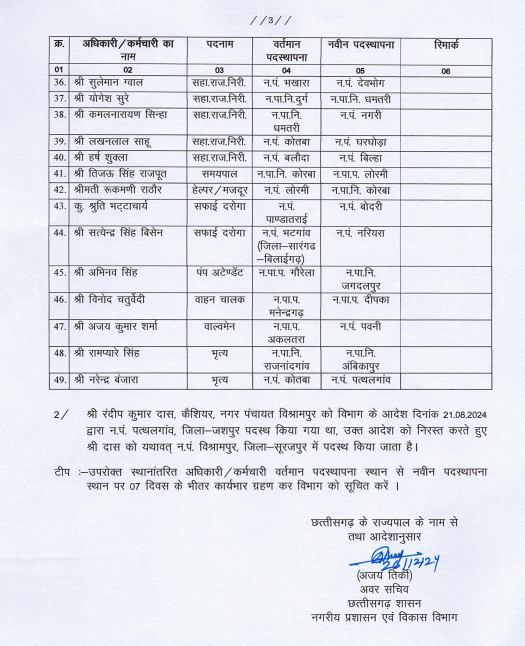 निकाय चुनाव से पहले नगरीय प्रशासन विभाग में बड़े पैमाने पर हुआ तबादला, जानिए किसे मिली कहां की जिम्मेदारी… 10 1001890799