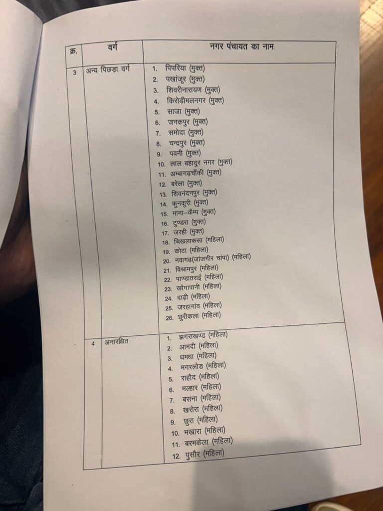 नगरीय निकाय चुनाव : 124 नगर पंचायतों में पूरी हुई आरक्षण की प्रक्रिया, एसटी 20, एससी 16, ओबीसी के लिए 26 सीटें आरक्षित, देखिए लिस्ट … 4 1001937019