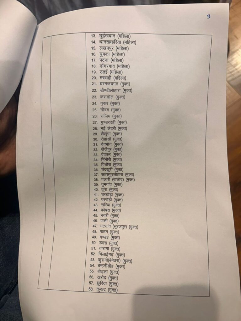 नगरीय निकाय चुनाव : 124 नगर पंचायतों में पूरी हुई आरक्षण की प्रक्रिया, एसटी 20, एससी 16, ओबीसी के लिए 26 सीटें आरक्षित, देखिए लिस्ट … 2 1001937020