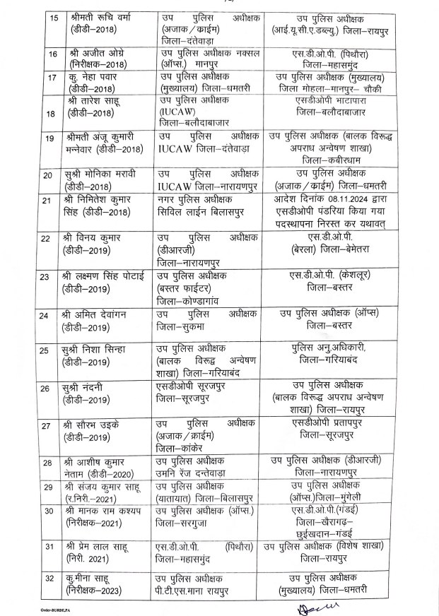 पुलिस महकमे में बड़ा बदलाव, एडिशनल एसपी, डीएसपी समेत कुल 50 अफसरों के तबादले, देखिए सूची- 4 1001994989
