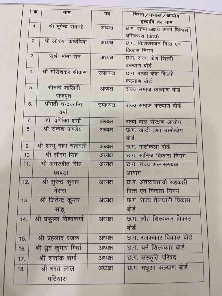 छत्तीसगढ़ सरकार ने जारी किया लिस्ट, कई नेताओं को मिली जगह, क्षेत्रीय संतुलन की कोशिश, एक नेता ने ठुकराया पद, कहा ...........पढ़िए पूरी खबर 3 1002334441 1