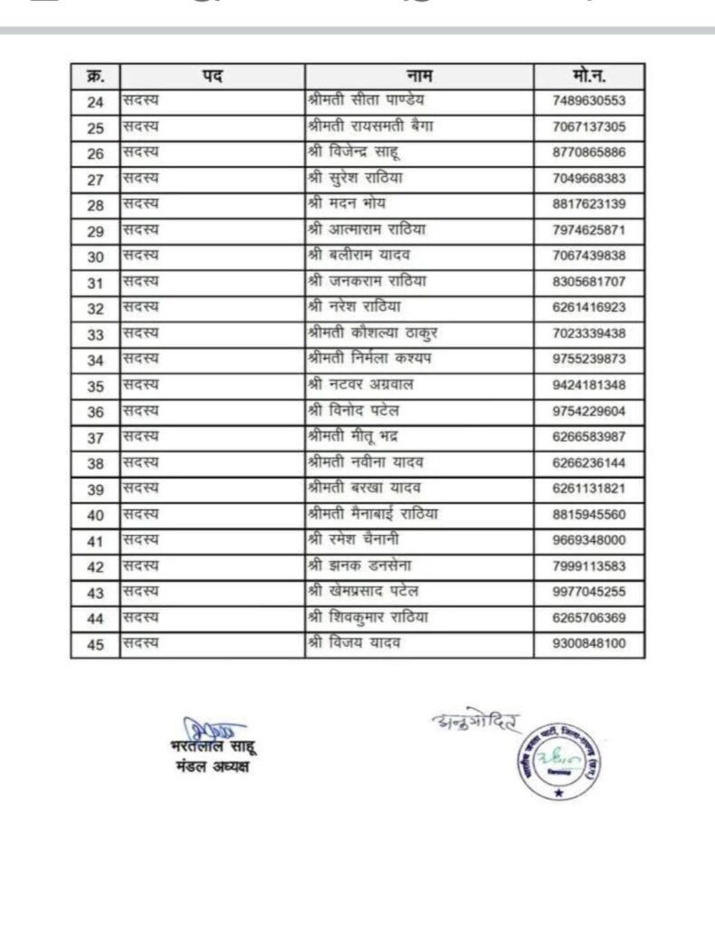 धर्मजयगढ़ मंडल भाजपा के कार्यकारणी की हुई घोषणा। 3 1002870924