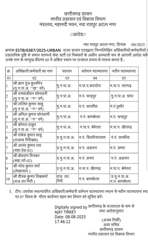 प्रदेश के कई नगरीय निकायों के अधिकारियों कर्मचारियों का हुआ तबादला देखे आदेश 2 1003072524
