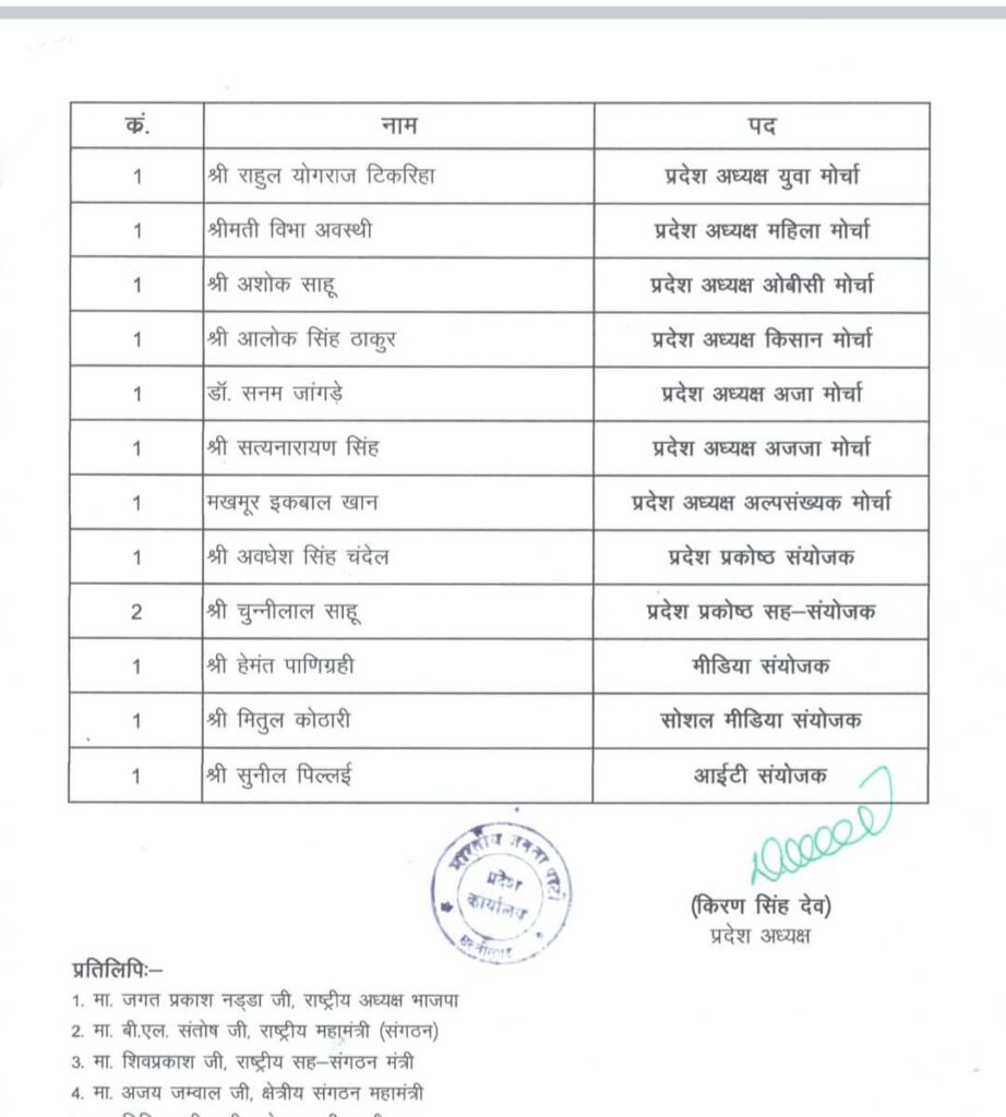 भाजपा छत्तीसगढ़ के प्रदेश पदाधिकारियों की हुई घोषणा 4 1003094485
