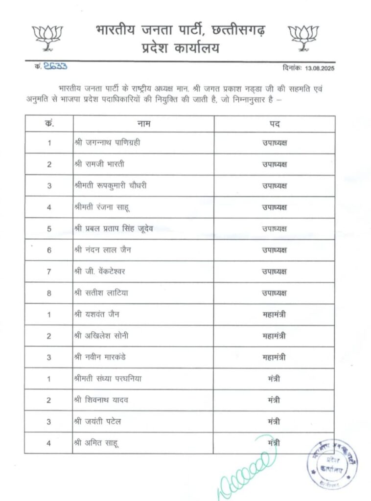 भाजपा छत्तीसगढ़ के प्रदेश पदाधिकारियों की हुई घोषणा 2 1003094488